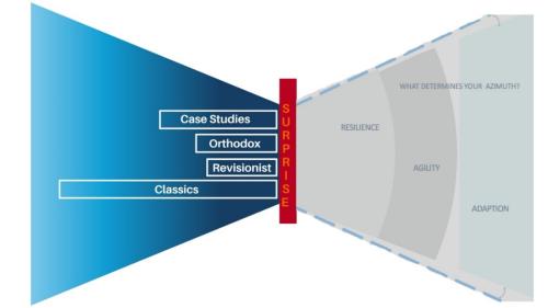 Diagram of traditional thinking about surprise