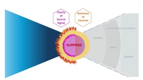 The experience of surprise can be influenced by the informational dimension which includes both the clarity of signal and the noisiness of the channel.