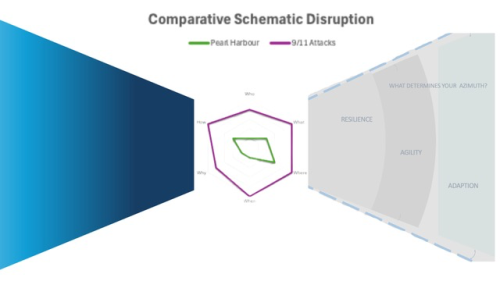Radar Diagram Comparing Schematic Disruption of Pearl Harbour with September 11 Terror attacks