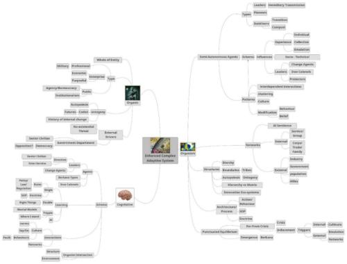 Complex mindmap diagram