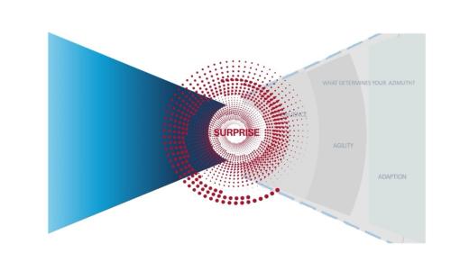 The impact of strategic surprise is shaped by the proximity of decision makers, the systemic impact and the valence of the event