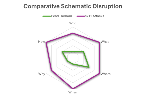 Radar Diagram Comparing Schematic Disruption of Pearl Harbour with September 11 Terror attacks
