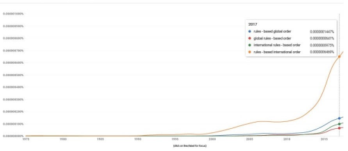 Graph showing the rise of the term, rules-based international order from approximately the same as other terms, close to zero in 1990 to almost fives times more frequent in 2017
