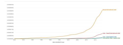 Graph showing the rise of liberal international order, from nearly zero in 1970 to nearly six times that of International Rules Based Order in 2017
