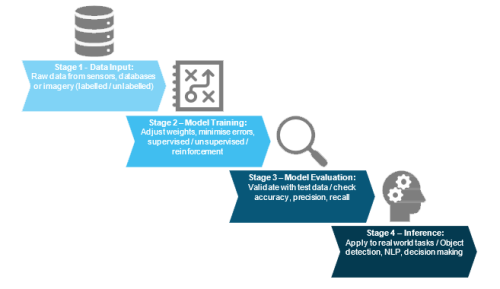 Diagram showing a four-stage AI workflow: data input from sensors, databases or imagery; model training through adjusted weights and error minimisation; model evaluation using test data to check accuracy, precision and recall; and inference applied to real-world tasks such as object detection, natural language processing and decision making.