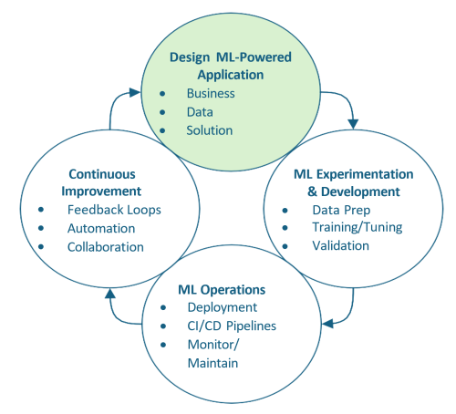 Machine learning lifecycle: design, experimentation and development, operations, and continuous improvement.