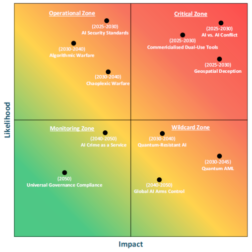 Heat map showing future counter-AI trends plotted by likelihood and impact across four zones: monitoring, operational, wildcard and critical. Operational trends include AI security standards, algorithmic warfare and chaoplexic warfare. Critical trends include commercialised dual-use tools, AI versus AI conflict and geospatial deception. Monitoring trends include AI crime as a service and universal governance compliance. Wildcard trends include quantum-resistant AI, quantum adversarial machine learning and g