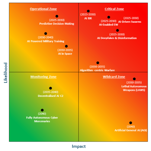 Military AI Integration Trends Matrix showing emerging AI technologies grouped by likelihood, impact and risk zone.