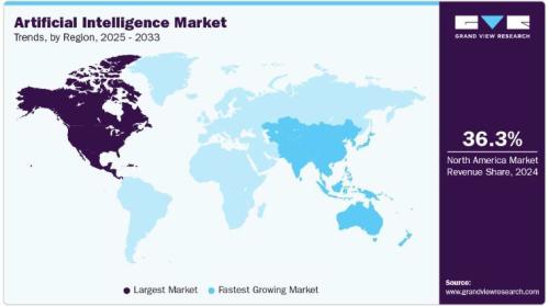 World map showing regional trends in the artificial intelligence market for 2025–2033. North America is highlighted as the largest market, with 36.3% of global AI market revenue in 2024, while Asia-Pacific is highlighted as the fastest-growing market.