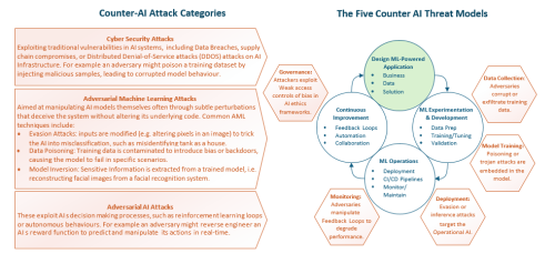 Diagram linking counter-AI attack categories to a machine-learning lifecycle threat model. The left side groups threats into cyber security attacks, adversarial machine learning attacks, adversarial AI attacks and governance weaknesses. The right side shows a circular lifecycle with design, experimentation and development, operations, and continuous improvement, with surrounding threat points for data collection, model training, deployment and monitoring.