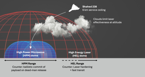 3D Representation showing how drones avoiding Laser and HPM defences.