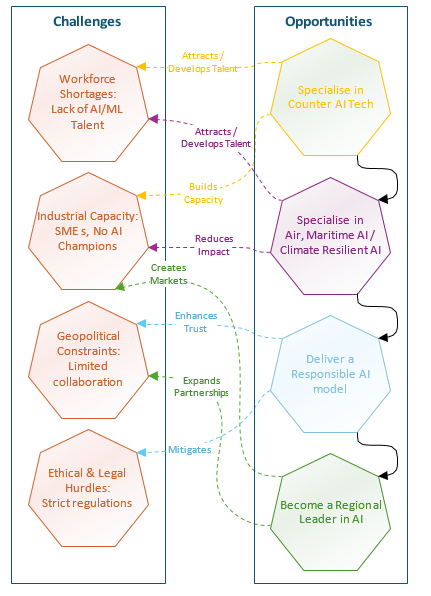 Cascading model showing how Australia’s military AI challenges can be reframed as opportunities for counter-AI specialisation. The challenges column lists workforce shortages, limited industrial capacity, geopolitical constraints and ethical/legal hurdles. Arrows show possible transitions from these challenges to opportunities, including attracting and developing talent, specialising in counter-AI technology, building capacity, reducing impact, creating markets, enhancing trust, expanding partnerships and m