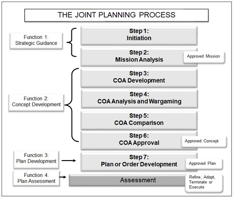 Joint Planning process flowchart listing the seven steps plus the assessment.