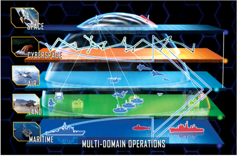 Multi domain operations showing Space, cyber, Air, land and marine domains as a layered structure.